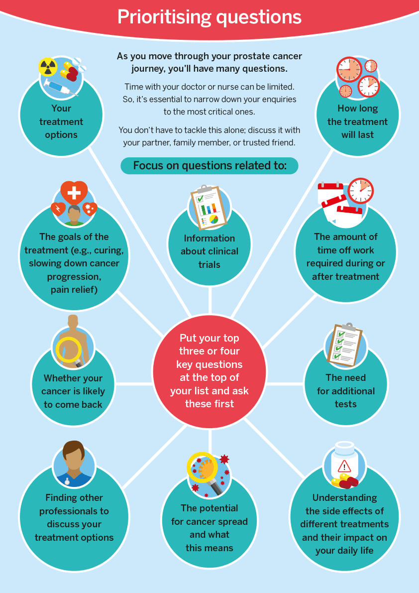 prioritising questions infographic