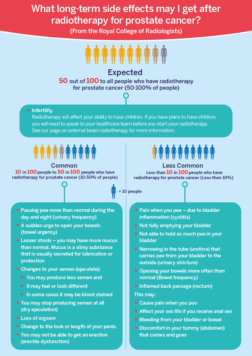 Long term side effects of radiotherapy infographic