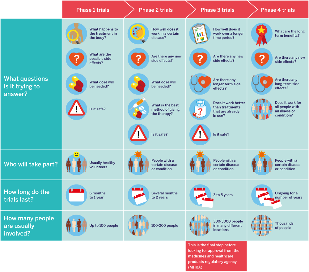 Infographic showing the 4 phases of a clinical trial