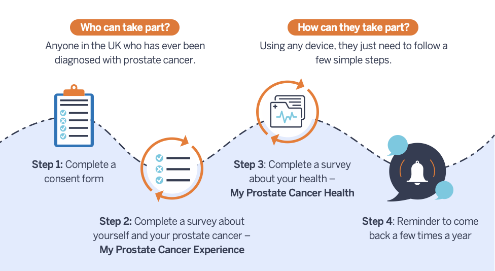 How to join Prostate Progress